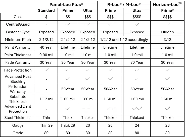 Ultra, Prime, and Standard Quality Comparison Chart