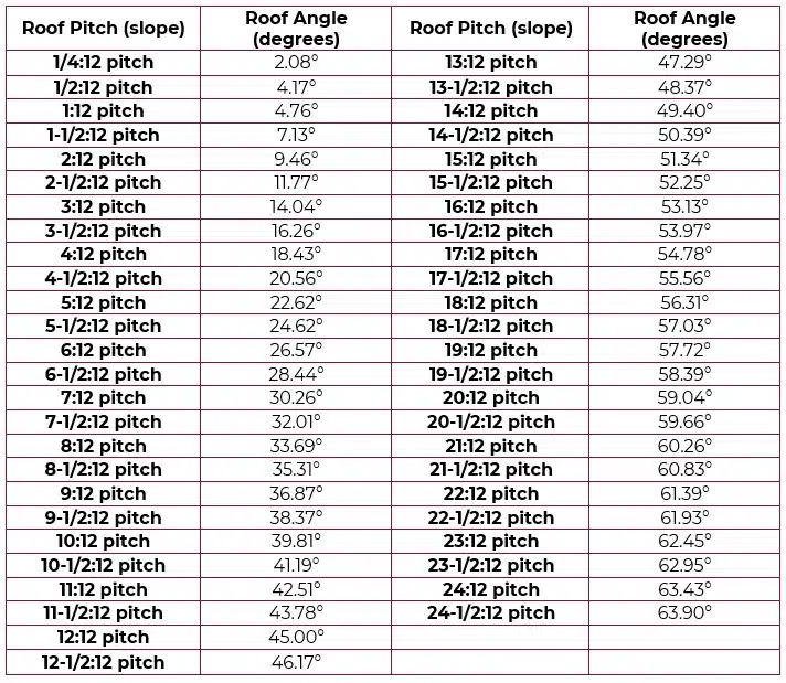 Roof Pitch Calculations Chart